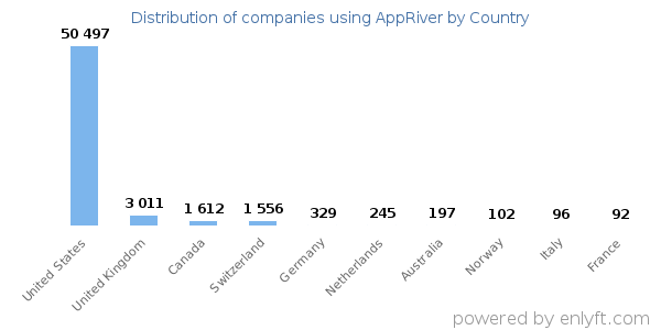 AppRiver customers by country