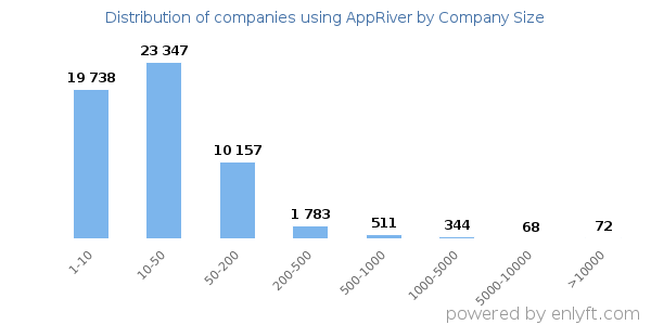 Companies using AppRiver, by size (number of employees)
