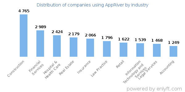 Companies using AppRiver - Distribution by industry