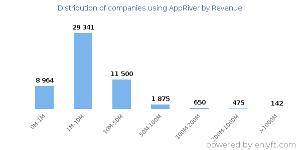 AppRiver clients - distribution by company revenue
