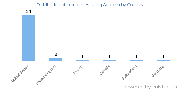Approva customers by country