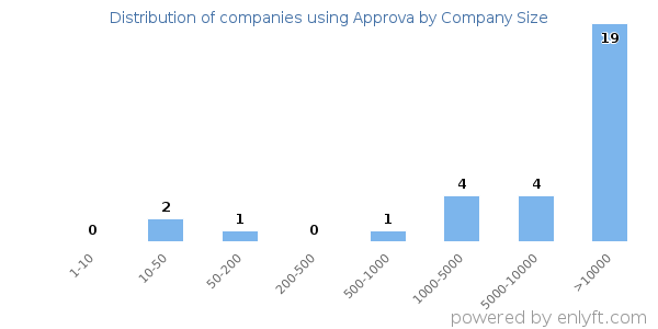 Companies using Approva, by size (number of employees)
