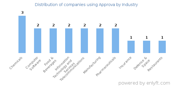 Companies using Approva - Distribution by industry