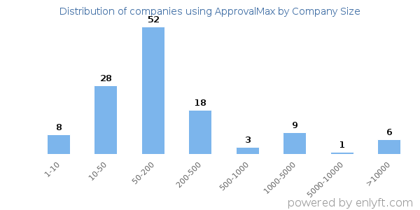 Companies using ApprovalMax, by size (number of employees)