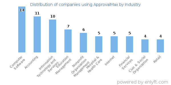 Companies using ApprovalMax - Distribution by industry