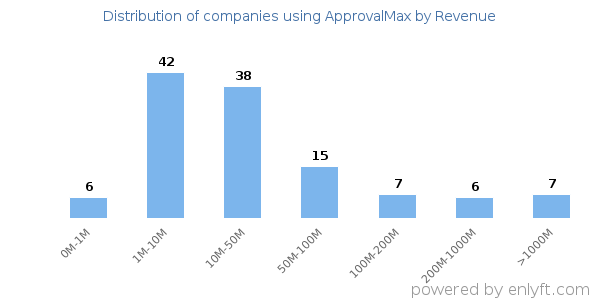 ApprovalMax clients - distribution by company revenue