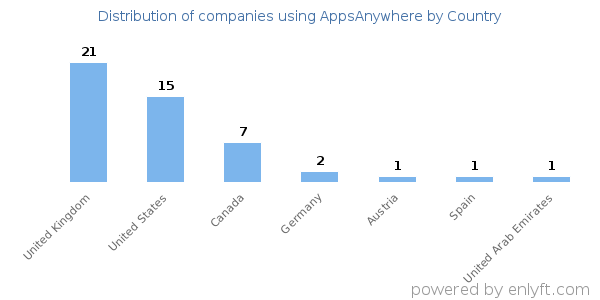 AppsAnywhere customers by country