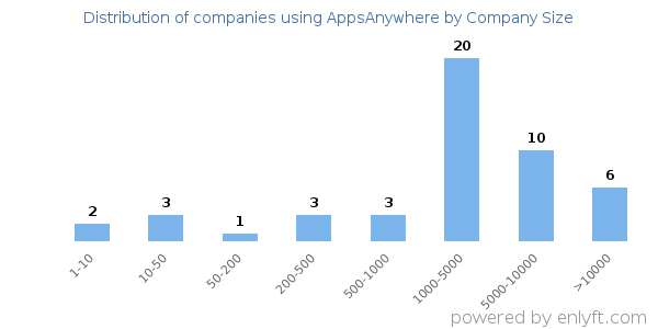 Companies using AppsAnywhere, by size (number of employees)