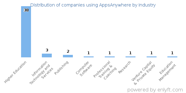 Companies using AppsAnywhere - Distribution by industry