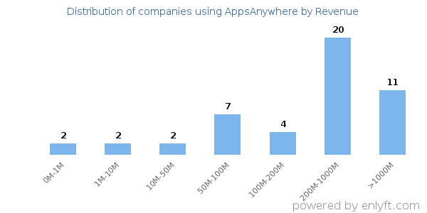 AppsAnywhere clients - distribution by company revenue
