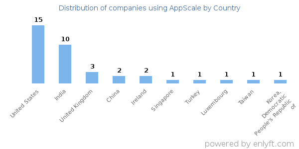 AppScale customers by country