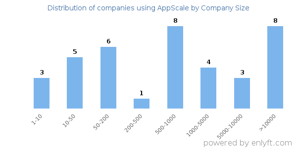 Companies using AppScale, by size (number of employees)