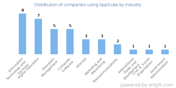 Companies using AppScale - Distribution by industry