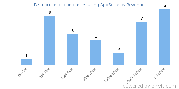 AppScale clients - distribution by company revenue