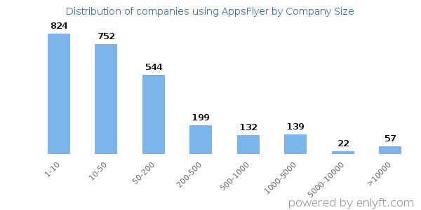 Companies using AppsFlyer, by size (number of employees)