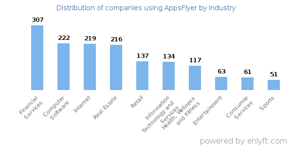 Companies using AppsFlyer - Distribution by industry