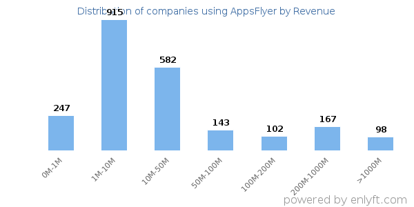 AppsFlyer clients - distribution by company revenue
