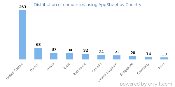 AppSheet customers by country