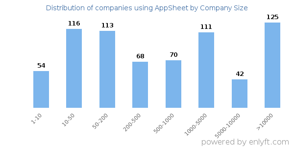 Companies using AppSheet, by size (number of employees)