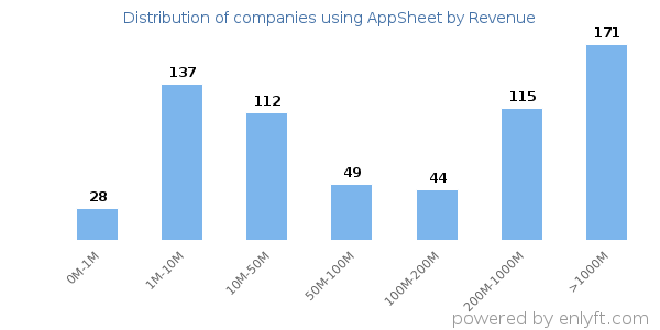 AppSheet clients - distribution by company revenue
