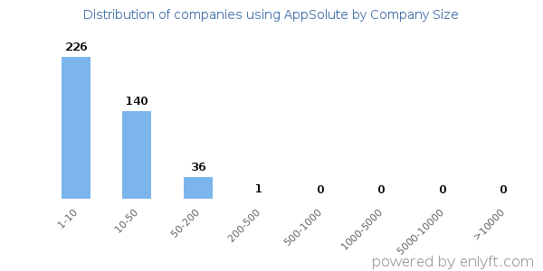 Companies using AppSolute, by size (number of employees)