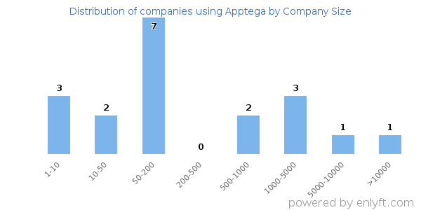 Companies using Apptega, by size (number of employees)