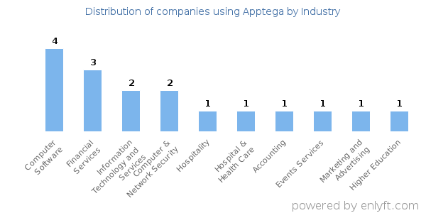 Companies using Apptega - Distribution by industry