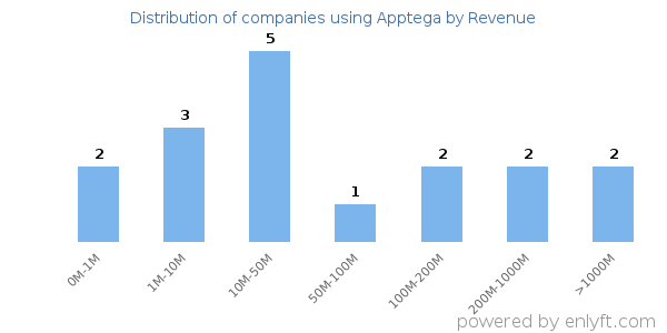 Apptega clients - distribution by company revenue