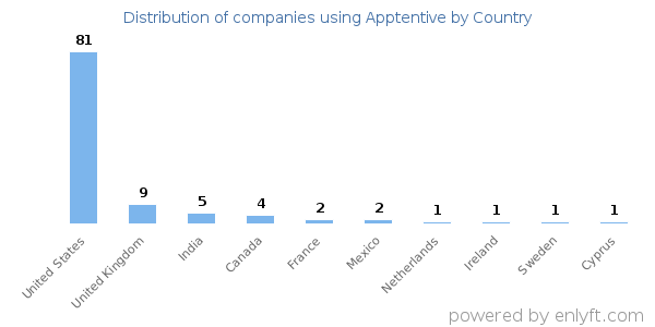 Apptentive customers by country