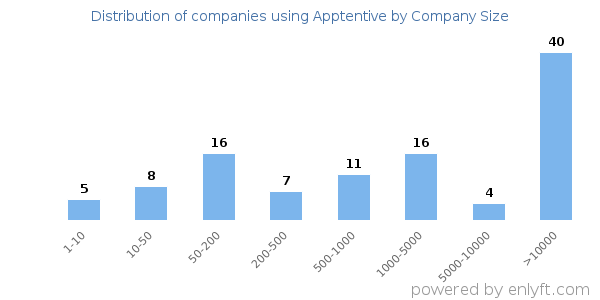 Companies using Apptentive, by size (number of employees)