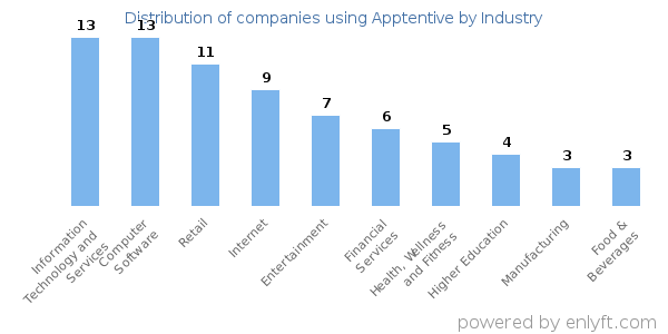 Companies using Apptentive - Distribution by industry