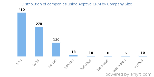 Companies using Apptivo CRM, by size (number of employees)