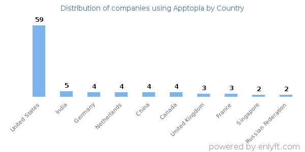 Apptopia customers by country