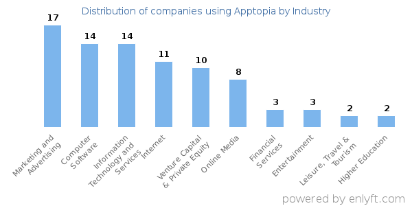 Companies using Apptopia - Distribution by industry