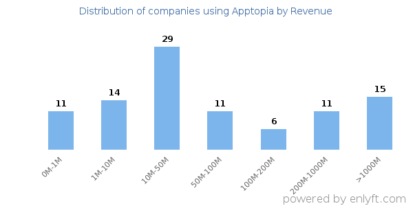 Apptopia clients - distribution by company revenue