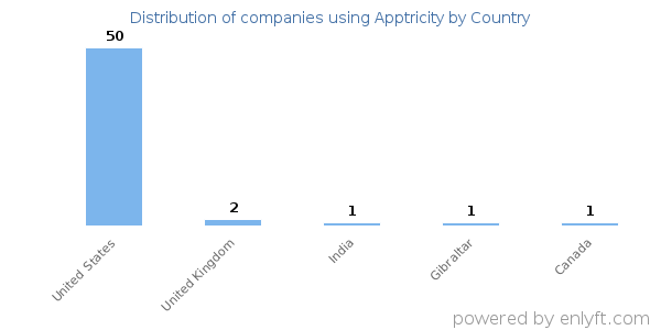Apptricity customers by country
