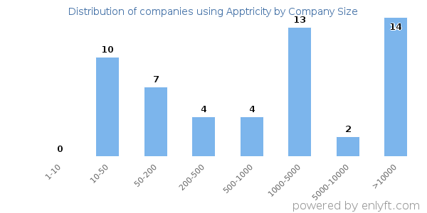 Companies using Apptricity, by size (number of employees)