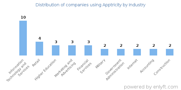 Companies using Apptricity - Distribution by industry