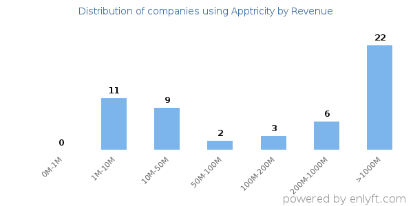 Apptricity clients - distribution by company revenue
