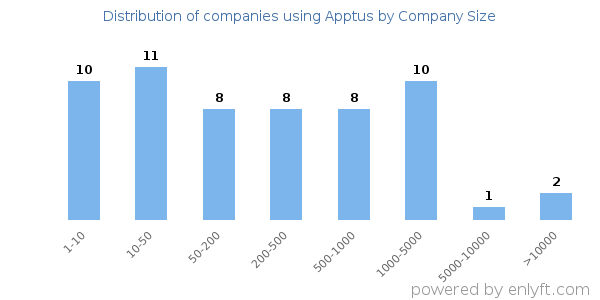 Companies using Apptus, by size (number of employees)