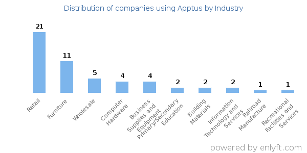 Companies using Apptus - Distribution by industry