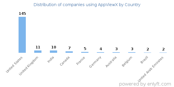 AppViewX customers by country