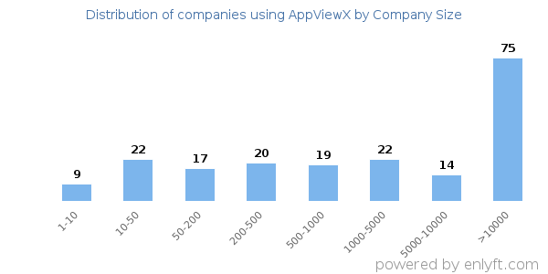 Companies using AppViewX, by size (number of employees)