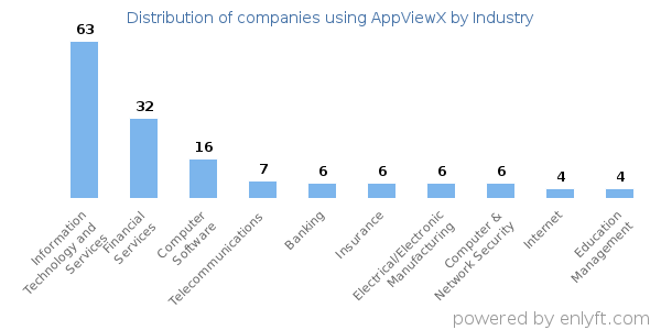 Companies using AppViewX - Distribution by industry