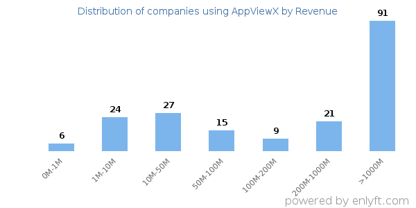 AppViewX clients - distribution by company revenue