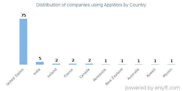 AppWorx customers by country