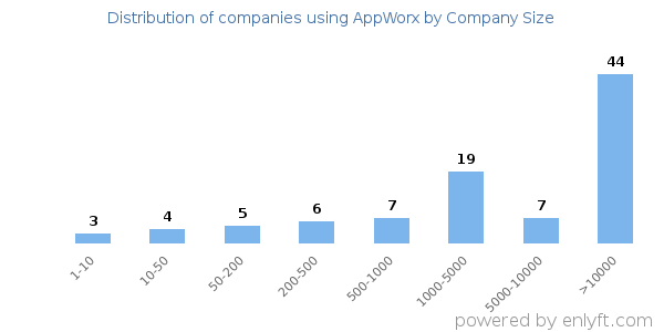 Companies using AppWorx, by size (number of employees)
