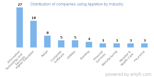 Companies using AppWorx - Distribution by industry