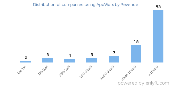 AppWorx clients - distribution by company revenue
