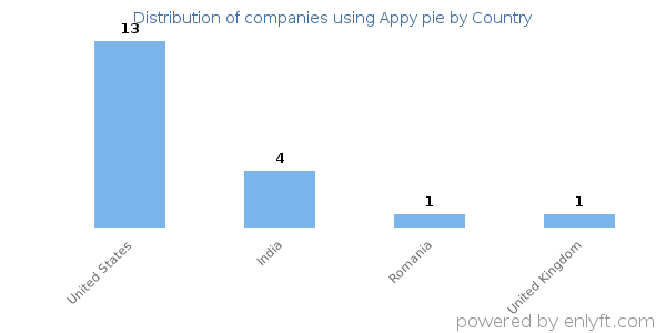 Appy pie customers by country